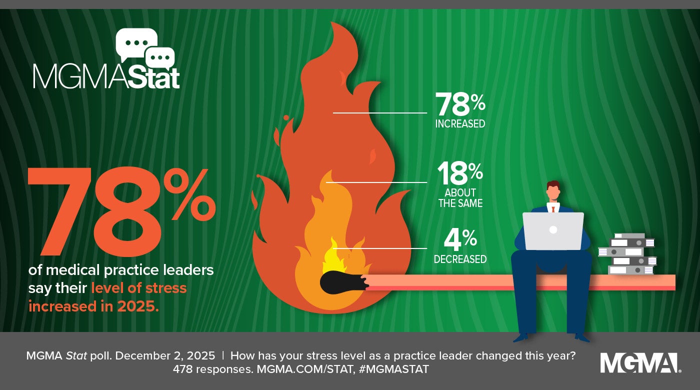 MGMA Stat poll - December 2, 2025