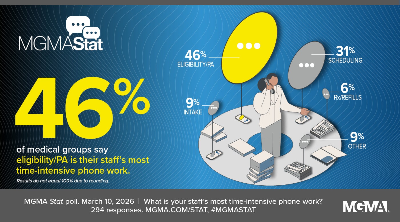 MGMA Stat poll - March 10, 2026