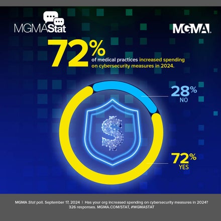 Bar chart showing the results of the MGMA Stat poll conducted on Sept. 17, 2024, indicating that 72% of medical group practices increased their spending on cybersecurity measures in 2024, while 28% did not.