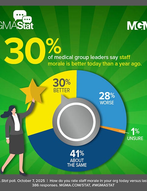 MGMA Stat - October 7, 2025 poll: 30% of medical group leaders say staff morale is better today than a year ago.