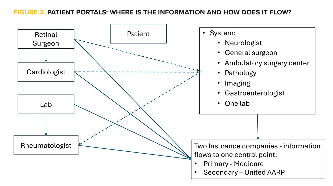 Figure 2. Patient Portals - Where is the information and how does it flow?