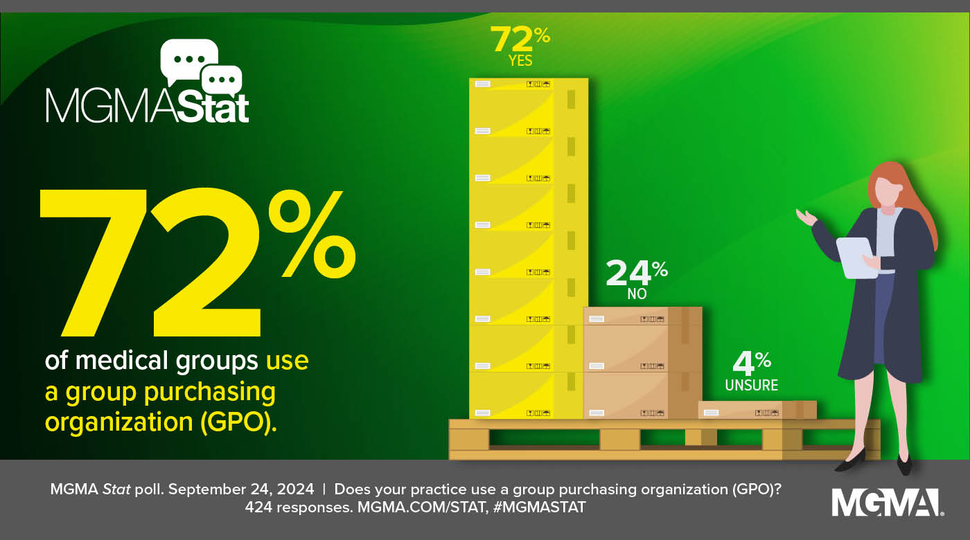 MGMA Stat graphic: 72% of medical groups use a group purchasing organization (GPO).