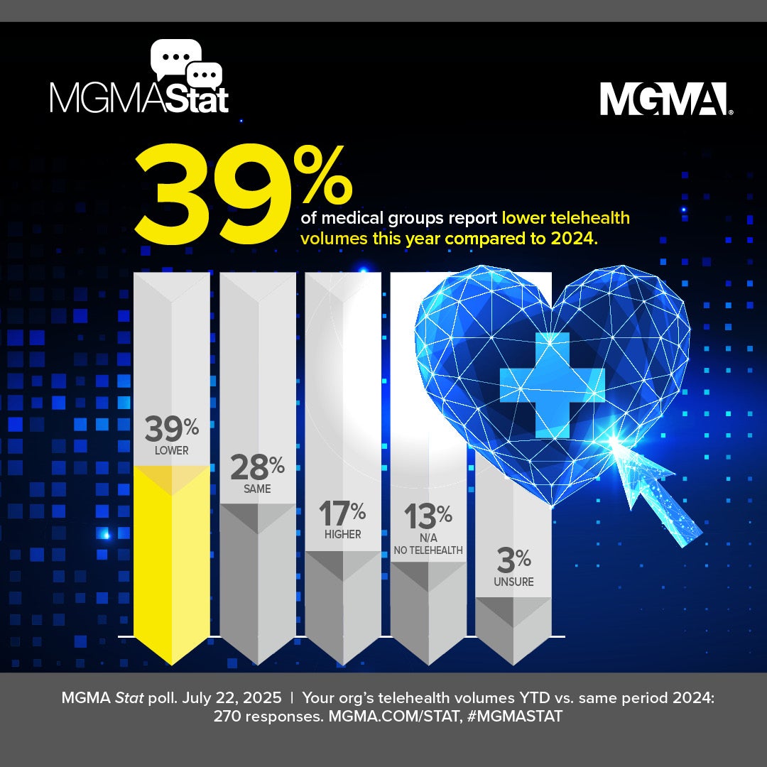 MGMA Stat July 22, 2025: Telehealth volume trends