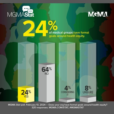 Only about one medical group leader in four (24%) reports that their organization has formal health equity goals.