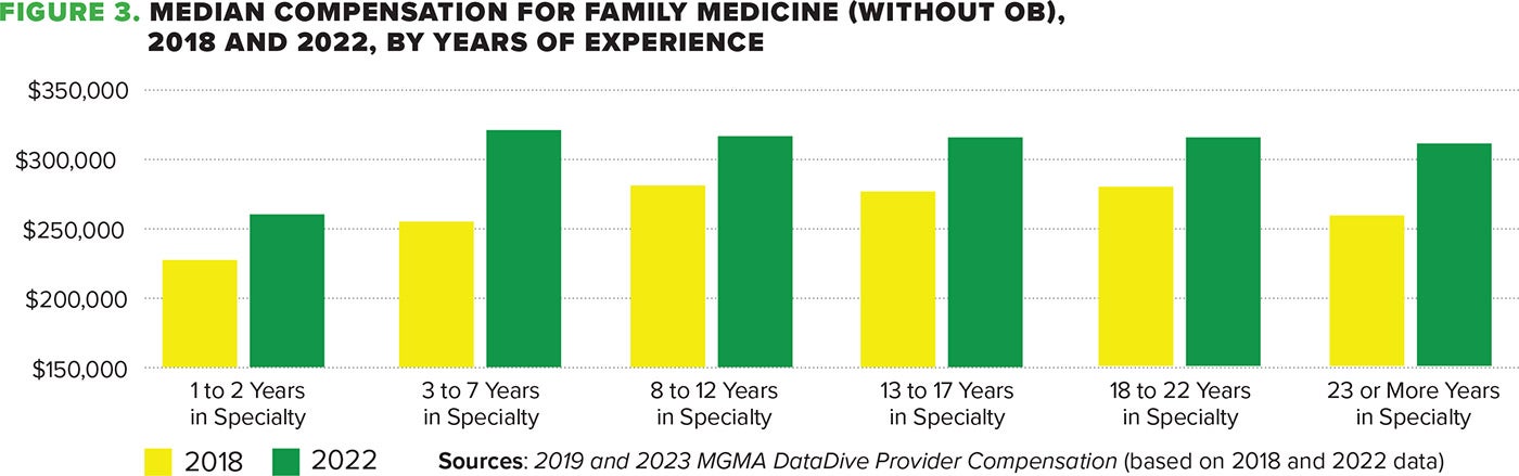 Figure 3. Median compensation for family medicine (without OB), 2018 and 2022, by years of experience