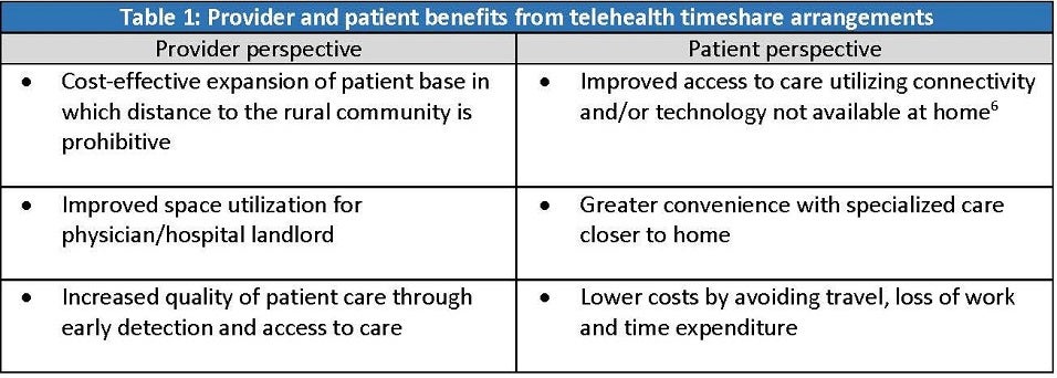 Table 1. Provider and patient benefits from telehealth timeshare agreements