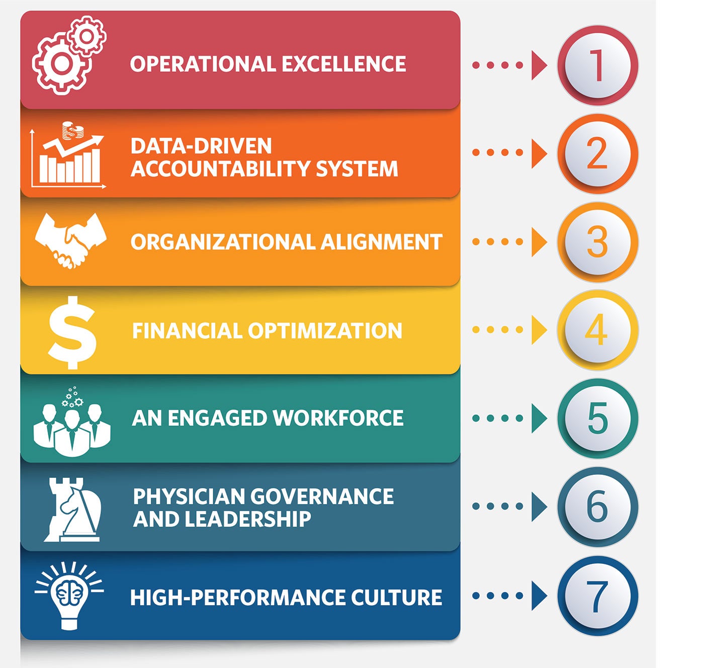 1. Operational excellence
2. Data-driven accountability system
3. Organizational alignment
4. Financial optimization
5. An engaged workforce
6. Physician governance and leadership
7. High-performance culture