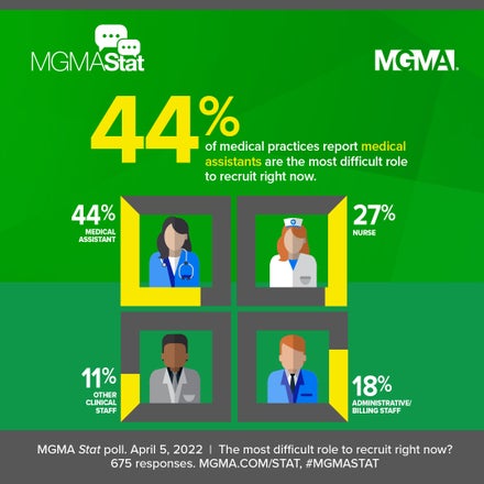 MGMA Stat on nonphysician roles that are hard to recruit