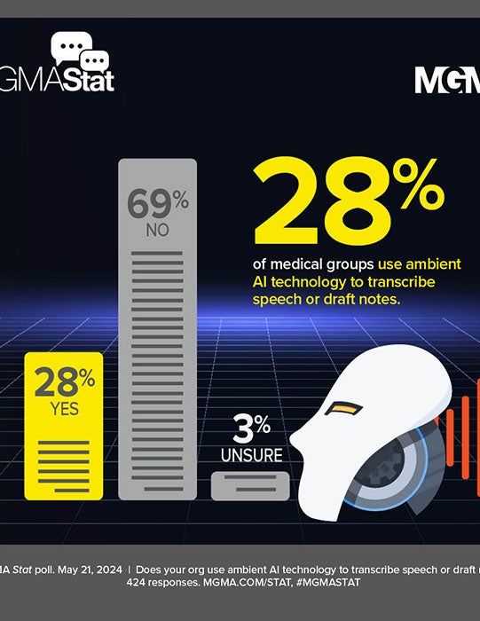 MGMA Stat - May 21, 2024 - 28% of medical groups use ambient AI technology to transcribe speech or draft notes.