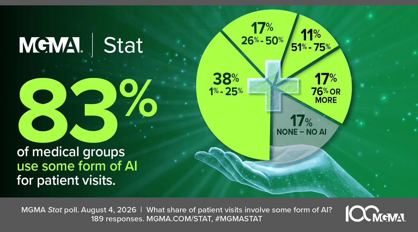 MGMA Stat - Aug. 4, 2026 poll - AI in patient visits