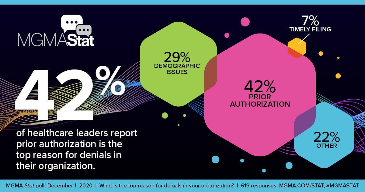 December 1, 2020 MGMA Stat poll result: 42% of healthcare leaders report prior authorization is the top reason for denials in their organization.