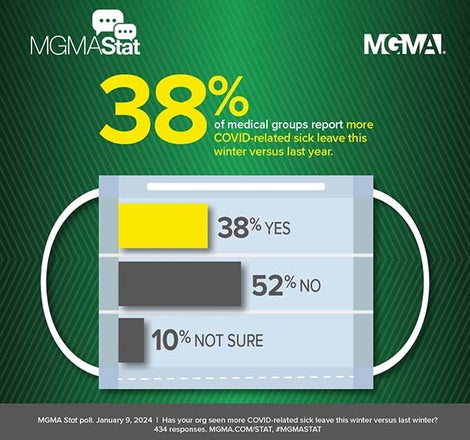 MGMA Stat: January 9, 2024 - 38% of medical groups report more COVID-related sick leave this winter versus last year.