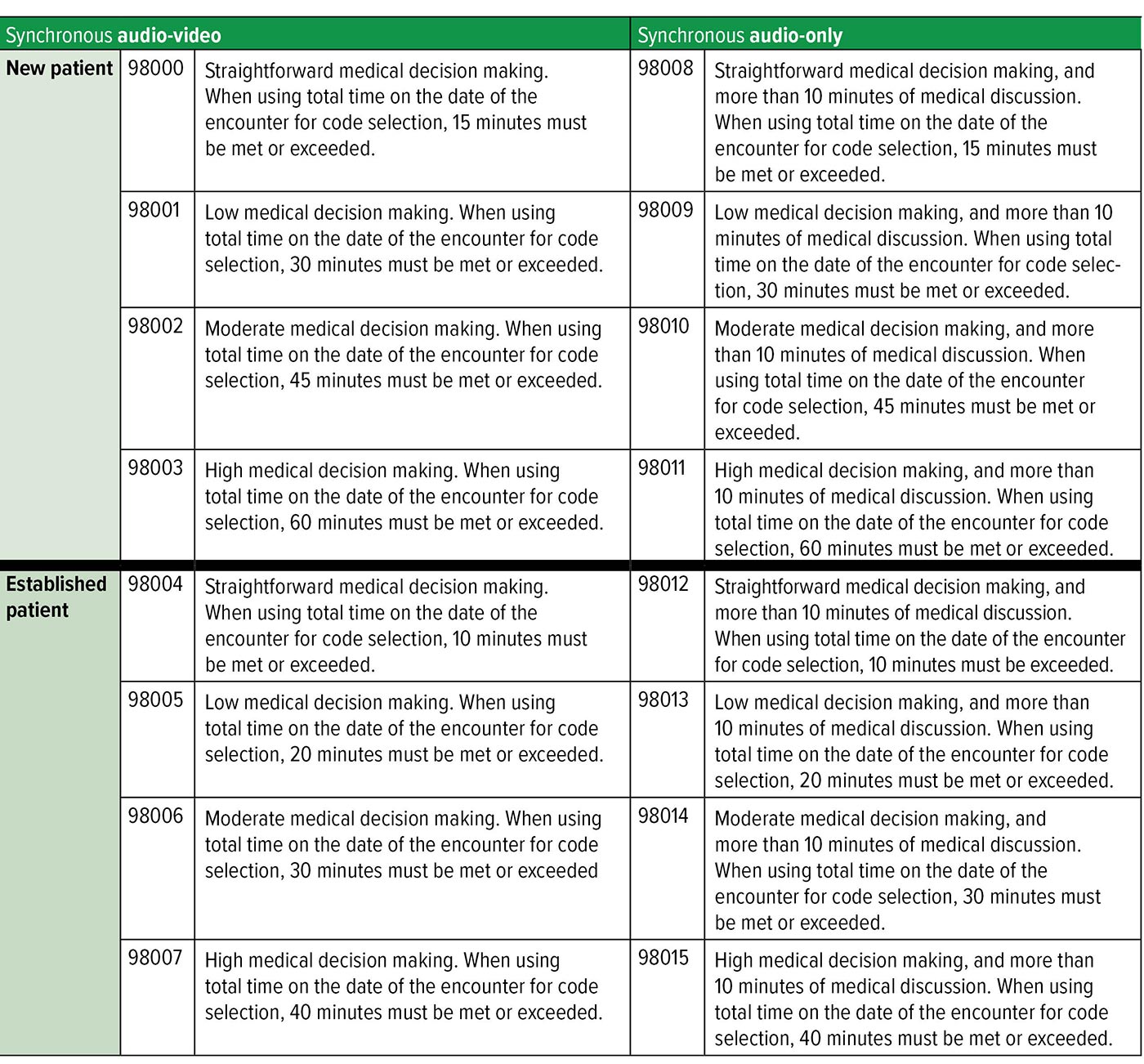 Telehealth CPT Codes for 2025