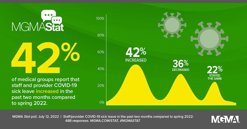 MGMA Stat July 2022 poll