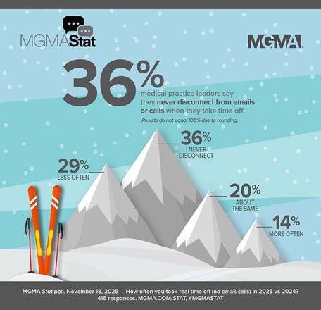 MGMA Stat poll - November 18, 2025 - 36% medical practice leaders say they never disconnect from emails or calls when they take time off.
