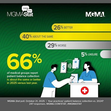 MGMA Stat poll - October 21, 2025 - 66% of medical groups report patient balance collection is about the same or better in 2025 versus last year.