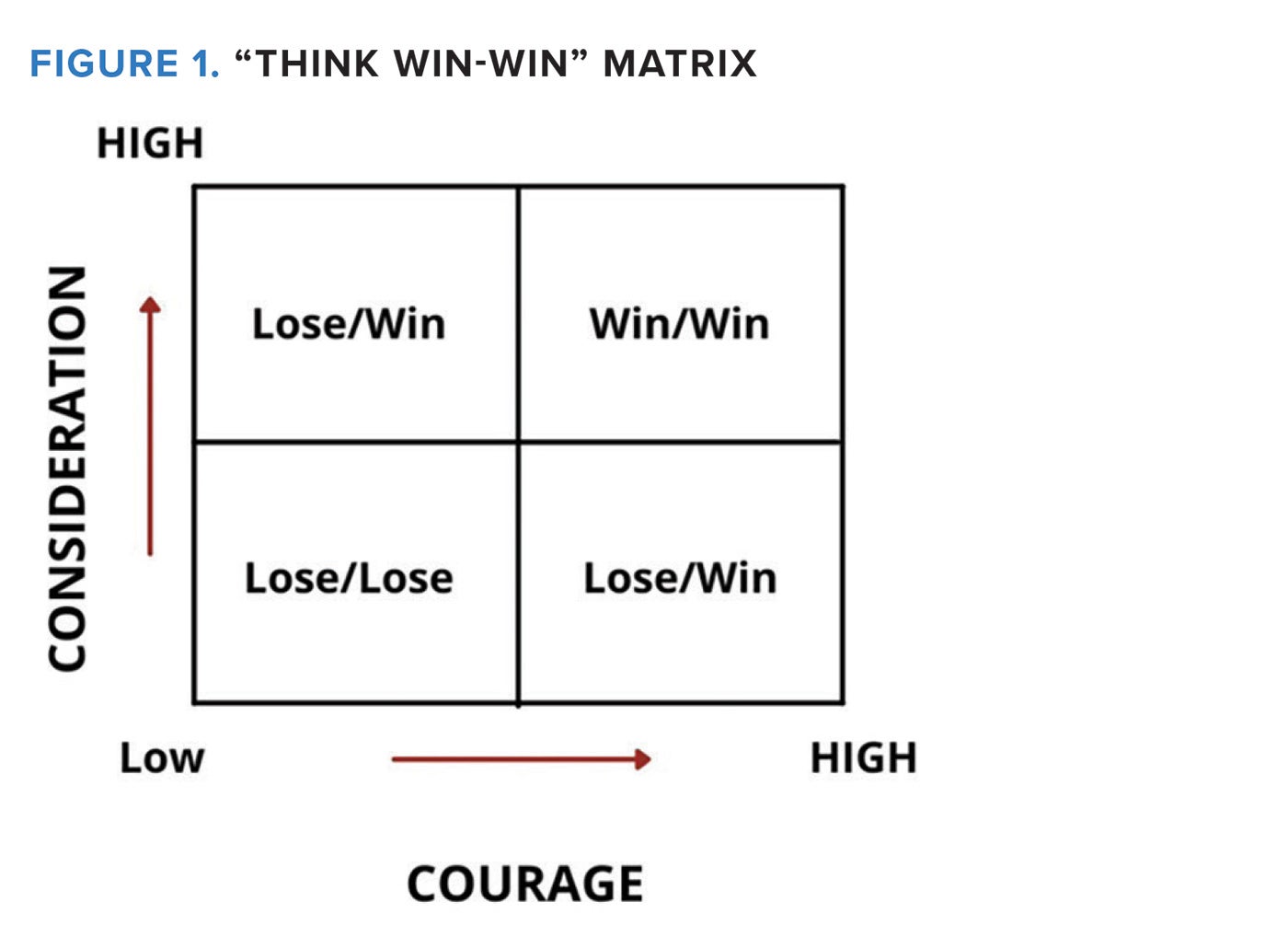 Figure 1. "Think Win-Win" Matrix