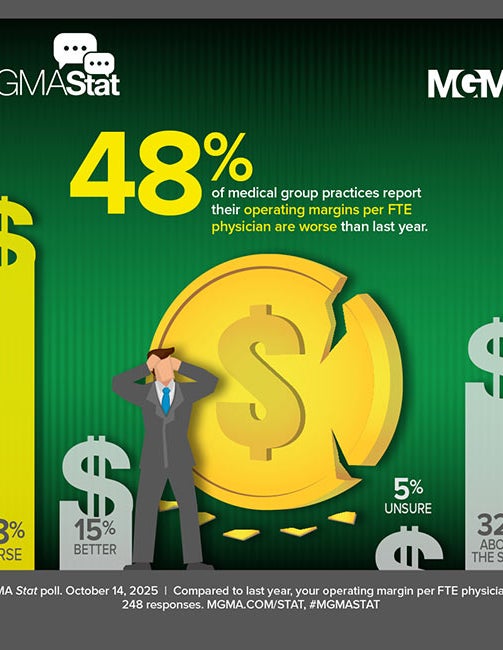 MGMA Stat - October 14, 2025 - 48% of medical groups report worse operating margins per FTE today than last year.